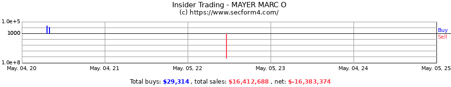 Insider Trading Transactions for MAYER MARC O