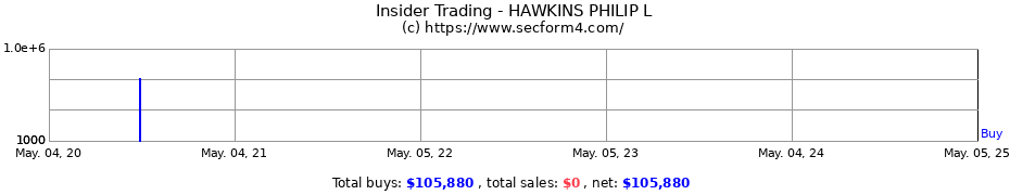 Insider Trading Transactions for HAWKINS PHILIP L