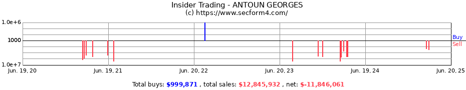 Insider Trading Transactions for ANTOUN GEORGES