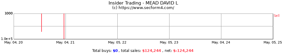 Insider Trading Transactions for MEAD DAVID L