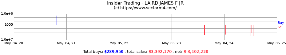 Insider Trading Transactions for LAIRD JAMES F JR
