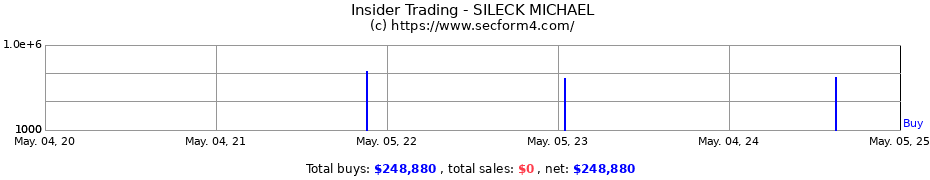 Insider Trading Transactions for SILECK MICHAEL