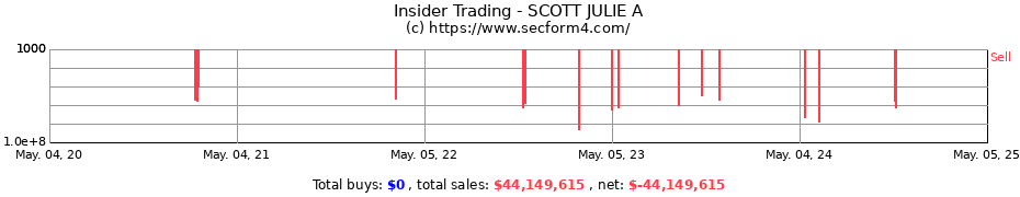 Insider Trading Transactions for SCOTT JULIE A