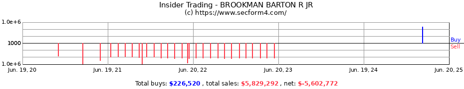 Insider Trading Transactions for BROOKMAN BARTON R JR