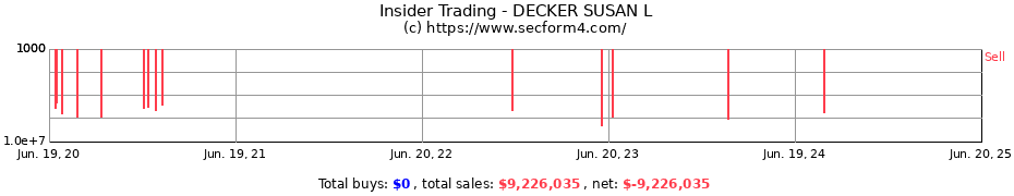 Insider Trading Transactions for DECKER SUSAN L