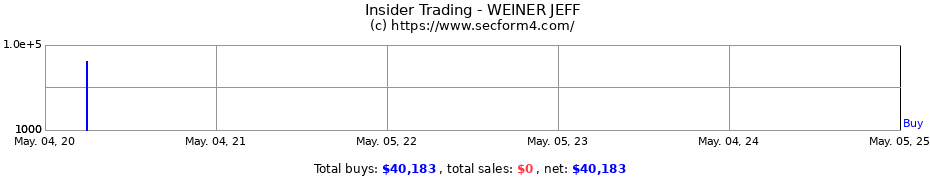 Insider Trading Transactions for WEINER JEFF