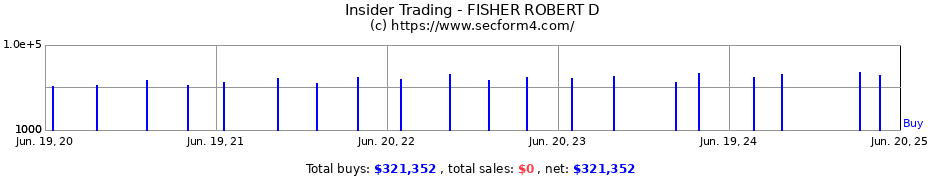 Insider Trading Transactions for FISHER ROBERT D