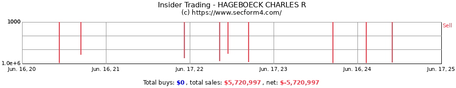 Insider Trading Transactions for HAGEBOECK CHARLES R