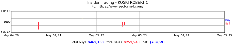 Insider Trading Transactions for KOSKI ROBERT C