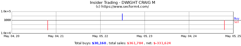 Insider Trading Transactions for DWIGHT CRAIG M