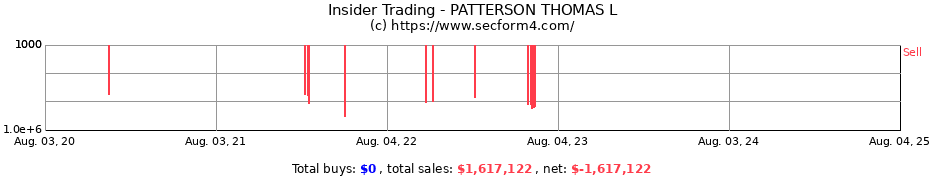Insider Trading Transactions for PATTERSON THOMAS L