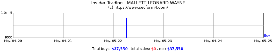 Insider Trading Transactions for MALLETT LEONARD WAYNE