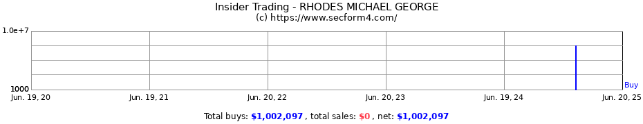 Insider Trading Transactions for RHODES MICHAEL GEORGE