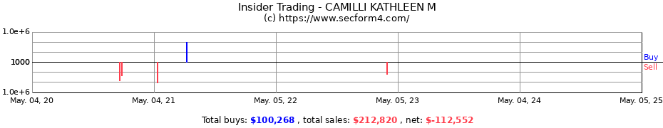 Insider Trading Transactions for CAMILLI KATHLEEN M