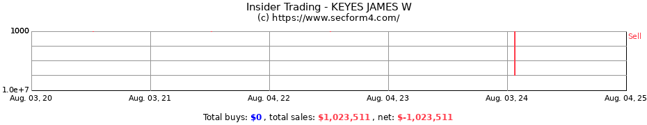 Insider Trading Transactions for KEYES JAMES W