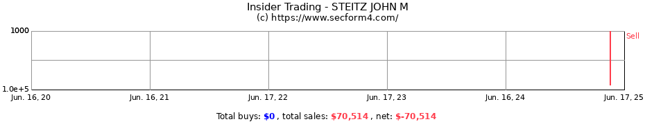 Insider Trading Transactions for STEITZ JOHN M
