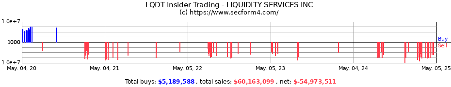 Insider Trading Transactions for LIQUIDITY SERVICES INC