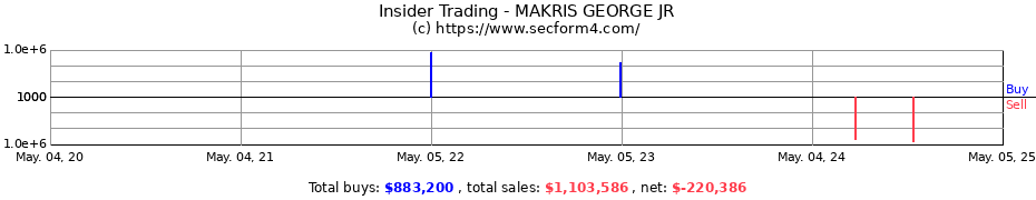 Insider Trading Transactions for MAKRIS GEORGE JR