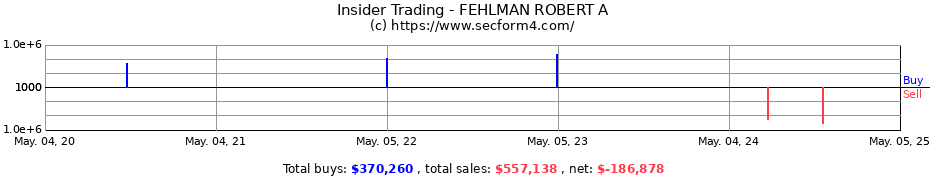 Insider Trading Transactions for FEHLMAN ROBERT A