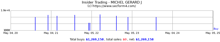 Insider Trading Transactions for MICHEL GERARD J