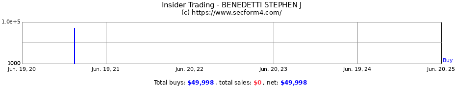 Insider Trading Transactions for BENEDETTI STEPHEN J