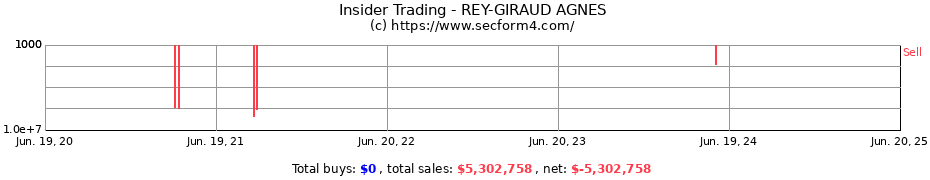 Insider Trading Transactions for REY-GIRAUD AGNES