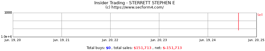 Insider Trading Transactions for STERRETT STEPHEN E
