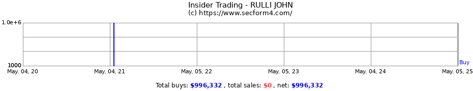Insider Trading Transactions for RULLI JOHN