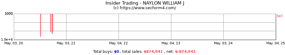 Insider Trading Transactions for NAYLON WILLIAM J