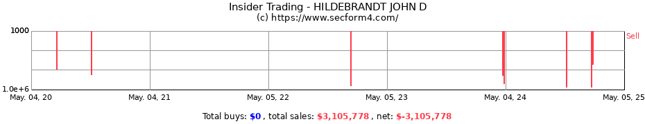 Insider Trading Transactions for HILDEBRANDT JOHN D