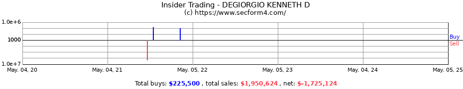 Insider Trading Transactions for DEGIORGIO KENNETH D