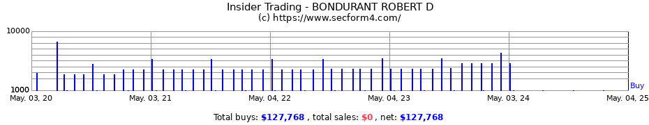 Insider Trading Transactions for BONDURANT ROBERT D