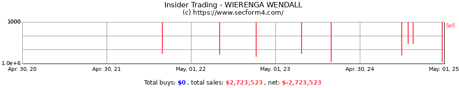 Insider Trading Transactions for WIERENGA WENDALL