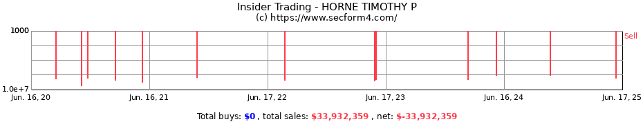 Insider Trading Transactions for HORNE TIMOTHY P