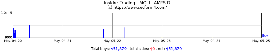 Insider Trading Transactions for MOLL JAMES D