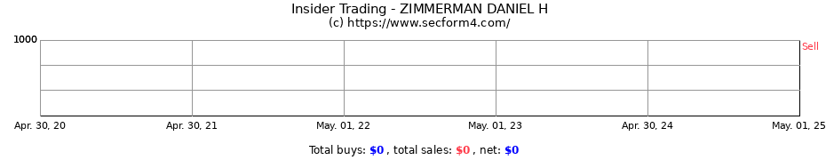 Insider Trading Transactions for ZIMMERMAN DANIEL H