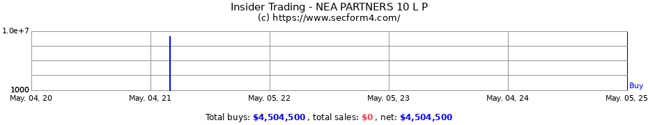 Insider Trading Transactions for NEA PARTNERS 10 L P
