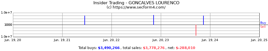 Insider Trading Transactions for GONCALVES LOURENCO