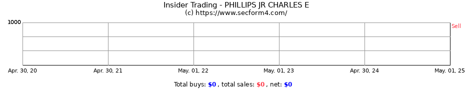 Insider Trading Transactions for PHILLIPS JR CHARLES E