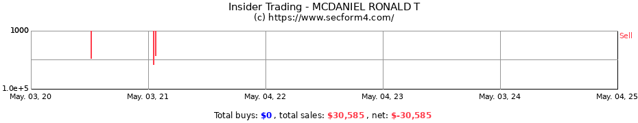 Insider Trading Transactions for MCDANIEL RONALD T