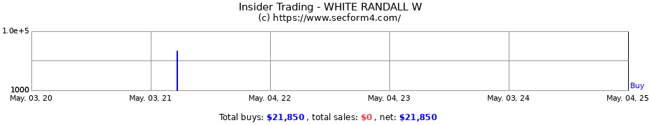 Insider Trading Transactions for WHITE RANDALL W
