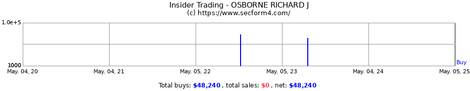 Insider Trading Transactions for OSBORNE RICHARD J