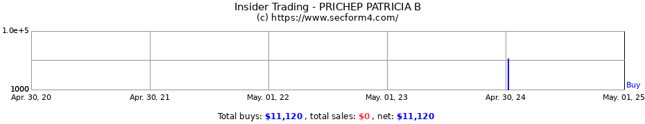 Insider Trading Transactions for PRICHEP PATRICIA B