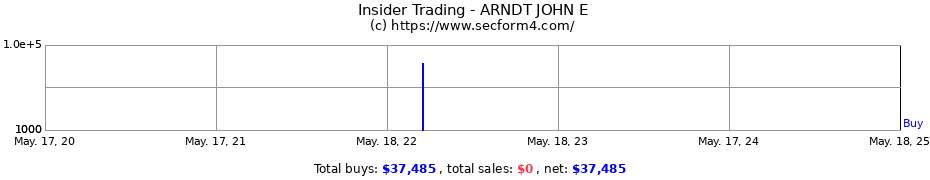 Insider Trading Transactions for ARNDT JOHN E