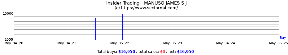 Insider Trading Transactions for MANUSO JAMES S J