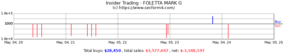 Insider Trading Transactions for FOLETTA MARK G