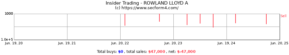 Insider Trading Transactions for ROWLAND LLOYD A