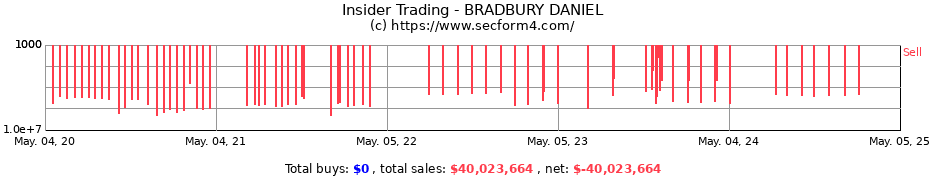 Insider Trading Transactions for BRADBURY DANIEL