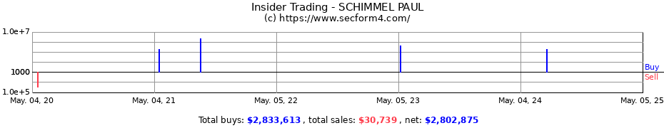 Insider Trading Transactions for SCHIMMEL PAUL
