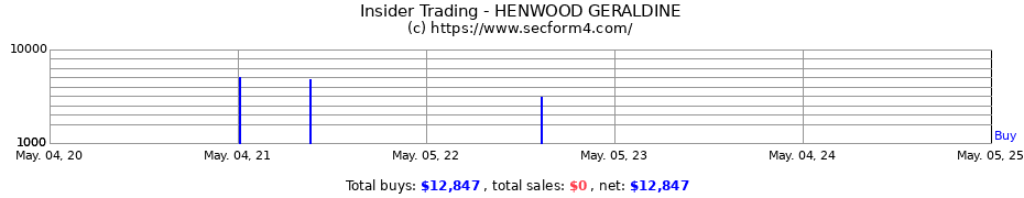Insider Trading Transactions for HENWOOD GERALDINE